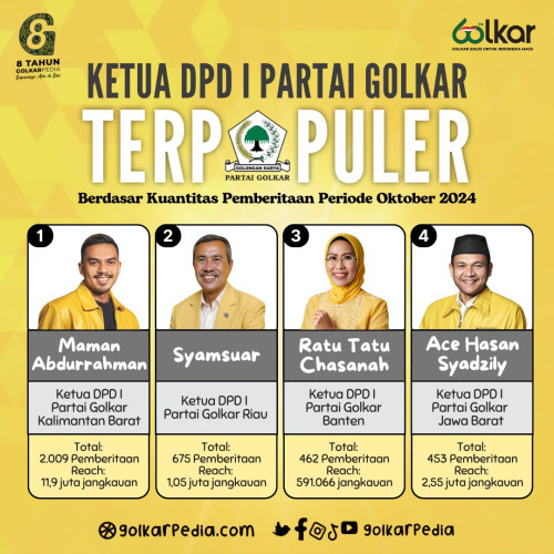 Syamsuar Bersanding Dengan 4 Nama Beken Nasional, Jadi Ketua DPD Golkar Populer di Indonesia