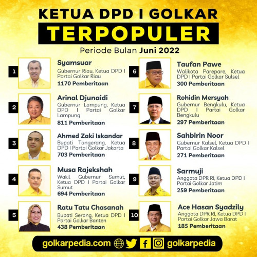 Ketua DPD I Golkar Riau H Syamsuar MSi terpilih sebagai Ketua Golkar Terpopuler di Indonesia.