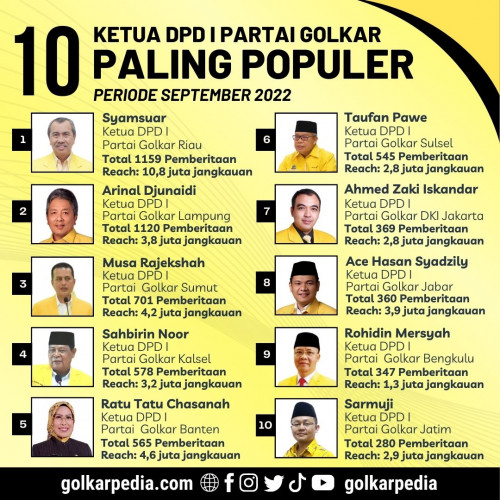 Inilah 10 Ketua DPD I Partai Golkar Terpopuler Periode September 2022, Syamsuar Bertahan Di Peringkat 1