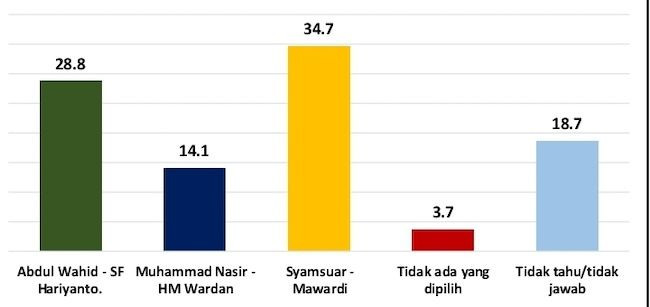 Survei StarPoll: Paslon Syamsuar-Mawardi Nomor Urut 3 Unggul di Pekanbaru