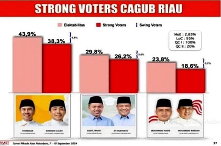 Paslon SUWAI Nomor Urut 3 Rajin Temui Warga Sampaikan Program, Pengamat: Jadi Elektabilitasnya Sulit Dikejar Dua Paslon Lain